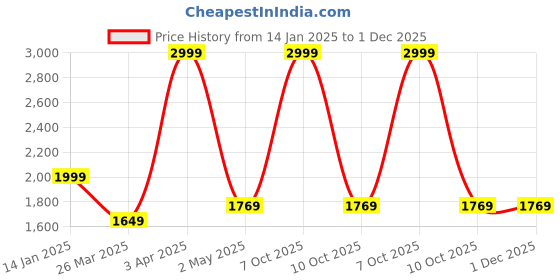 myntra.com MYTRIDENT Women Red Solid Bath Robe with Belt mytrident Price History Graph from 14 Jan 2025 to 1 Dec 2025