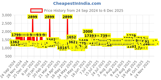 myntra.com MYTRIDENT Women White Cotton Bath Robe with 2 front pockets mytrident Price History Graph from 24 Sep 2024 to 4 Dec 2025