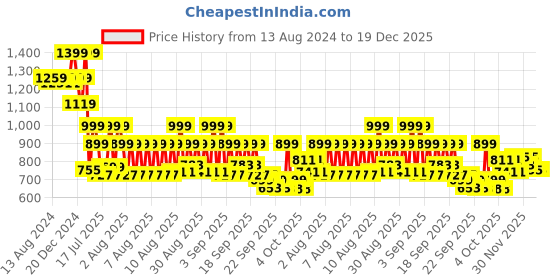 myntra.com MYTRIDENT Yellow & Off White Floral Cotton 144 TC Queen Bedsheet with 2 Pillow Covers mytrident Price History Graph from 13 Aug 2024 to 19 Dec 2025