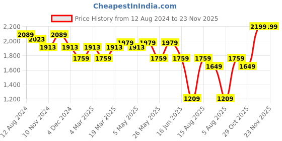 myntra.com MYTRIDENT Yellow & White Ethnic Motifs Cotton 144 TC King Bedsheet with 2 Pillow Covers mytrident Price History Graph from 12 Aug 2024 to 22 Nov 2025