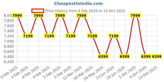 myntra.com MYTRIDENT Yellow & White Ethnic Motifs Printed Regular Cotton Double King Bedding Set mytrident Price History Graph from 4 Feb 2025 to 13 Oct 2025