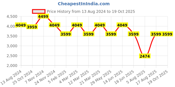 myntra.com MYTRIDENT Yellow & White Geometric AC Room Cotton 150 GSM Double Bed Comforter mytrident Price History Graph from 13 Aug 2024 to 17 Oct 2025