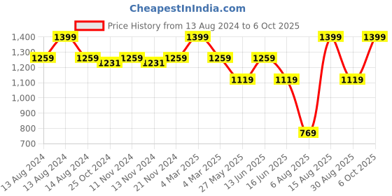 myntra.com MYTRIDENT Yellow & White Geometric Cotton 144 TC Queen Bedsheet with 2 Pillow Covers mytrident Price History Graph from 13 Aug 2024 to 6 Oct 2025