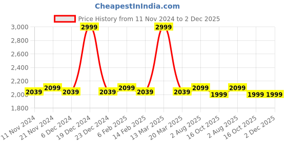 myntra.com MYTRIDENT Zoey Mauve Classic 210TC 2PL King Size Bedsheet mytrident Price History Graph from 11 Nov 2024 to 2 Dec 2025