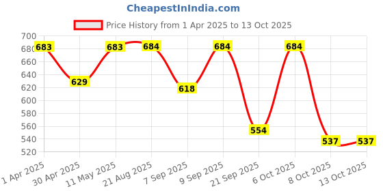 myntra.com MYWISHBAG Crop Top mywishbag Price History Graph from 1 Apr 2025 to 13 Oct 2025