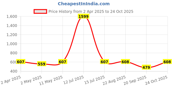 myntra.com MYWISHBAG Crop Top mywishbag Price History Graph from 2 Apr 2025 to 24 Oct 2025