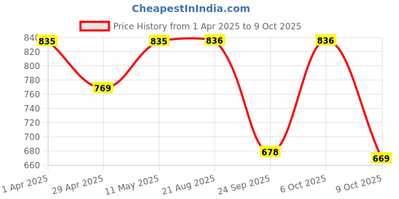 myntra.com MYWISHBAG Crop Top mywishbag Price History Graph from 1 Apr 2025 to 9 Oct 2025