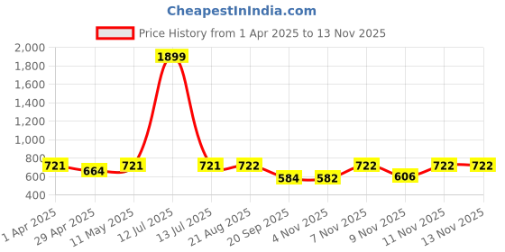 myntra.com MYWISHBAG Crop Top mywishbag Price History Graph from 1 Apr 2025 to 13 Nov 2025