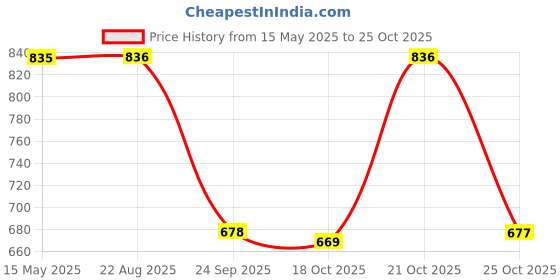 myntra.com MYWISHBAG Crop Top mywishbag Price History Graph from 15 May 2025 to 24 Oct 2025