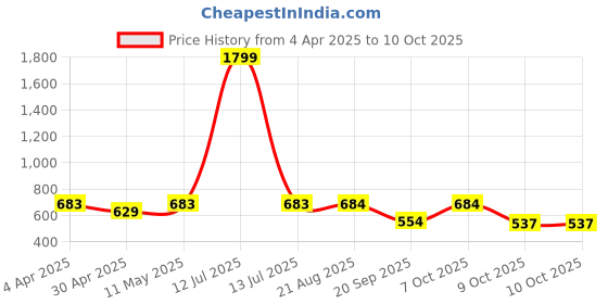 myntra.com MYWISHBAG Off-Shoulder Crop Top mywishbag Price History Graph from 4 Apr 2025 to 9 Oct 2025