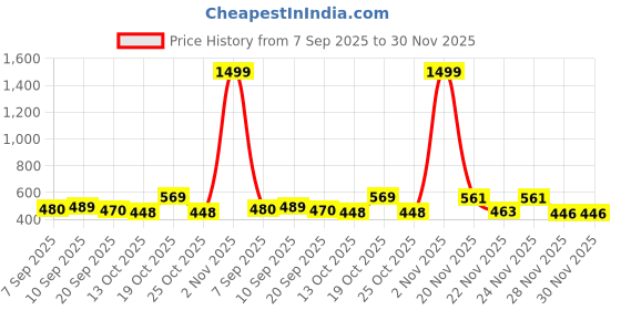 myntra.com MYWISHBAG One Shoulder Cut-Out Bralette Crop Top mywishbag Price History Graph from 7 Sep 2025 to 30 Nov 2025