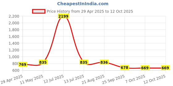 myntra.com MYWISHBAG One Shoulder Top mywishbag Price History Graph from 29 Apr 2025 to 12 Oct 2025