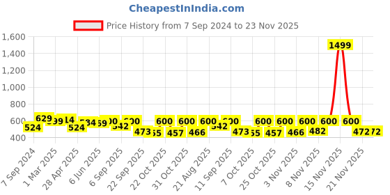myntra.com MYWISHBAG One Side Shoulder Ribbed Fitted Top mywishbag Price History Graph from 7 Sep 2024 to 23 Nov 2025