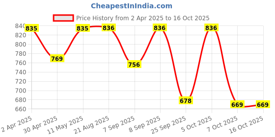 myntra.com MYWISHBAG Puff Sleeve Crop Top mywishbag Price History Graph from 2 Apr 2025 to 16 Oct 2025
