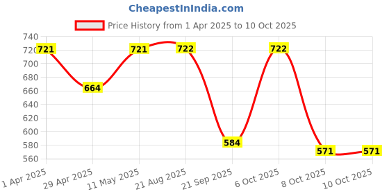 myntra.com MYWISHBAG Top mywishbag Price History Graph from 1 Apr 2025 to 10 Oct 2025