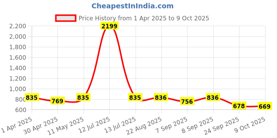 myntra.com MYWISHBAG Top mywishbag Price History Graph from 1 Apr 2025 to 9 Oct 2025