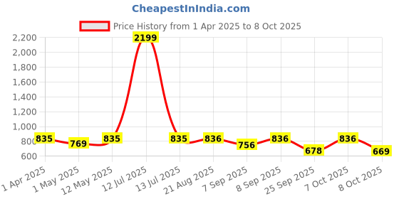 myntra.com MYWISHBAG Top mywishbag Price History Graph from 1 Apr 2025 to 8 Oct 2025