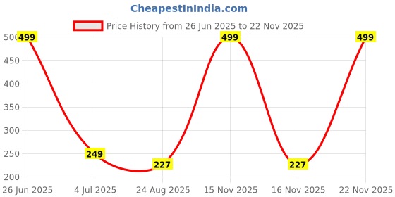 myntra.com MYYNTI Anti Bacterial Satin Hipster Briefs myynti Price History Graph from 26 Jun 2025 to 22 Nov 2025