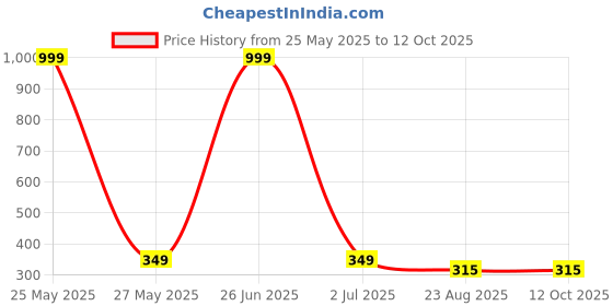 myntra.com MYYNTI High Coverage Hipster Briefs myynti Price History Graph from 25 May 2025 to 12 Oct 2025