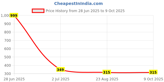 myntra.com MYYNTI High Coverage Mid Rise Hipster Briefs myynti Price History Graph from 28 Jun 2025 to 8 Oct 2025