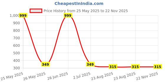 myntra.com MYYNTI High Coverage Mid Waist Hipster Briefs myynti Price History Graph from 25 May 2025 to 22 Nov 2025