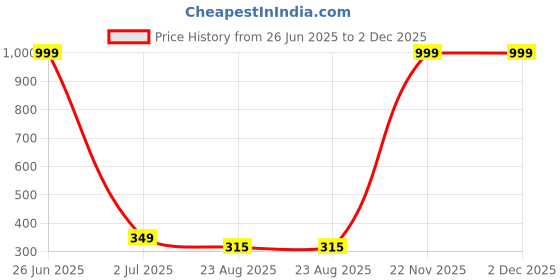 myntra.com MYYNTI Mid-Rise Leak-Proof High Coverage Hipster Briefs myynti Price History Graph from 26 Jun 2025 to 2 Dec 2025