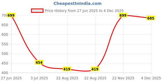 myntra.com MYYNTI Pack Of 3 Anti Bacterial Low-Rise Seamless Thong Briefs myynti Price History Graph from 27 Jun 2025 to 4 Dec 2025