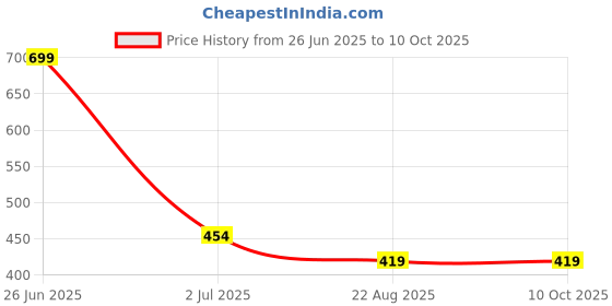 myntra.com MYYNTI Pack Of 3 Anti Bacterial Low-Rise Seamless Thong Briefs myynti Price History Graph from 26 Jun 2025 to 10 Oct 2025