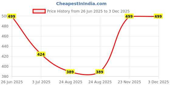 myntra.com MYYNTI Pack Of 3 Anti Bacterial Satin Hipster Briefs myynti Price History Graph from 26 Jun 2025 to 3 Dec 2025