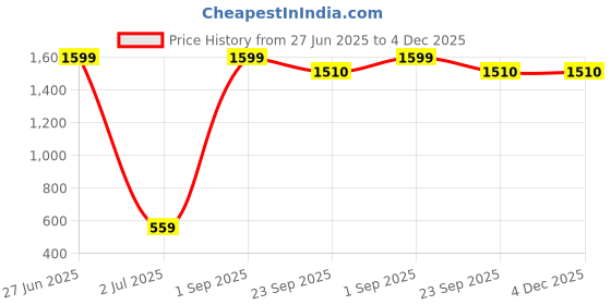 myntra.com MYYNTI Pack Of 3 Anti-Odour Seamless Hipster Briefs myynti Price History Graph from 27 Jun 2025 to 4 Dec 2025