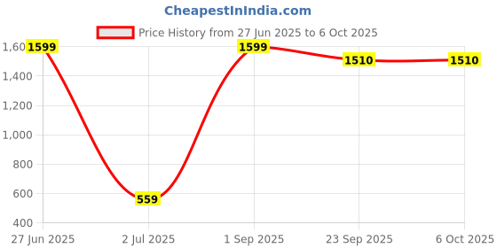 myntra.com MYYNTI Pack of 3 Inner Elastic Hipster Briefs myynti Price History Graph from 27 Jun 2025 to 5 Oct 2025