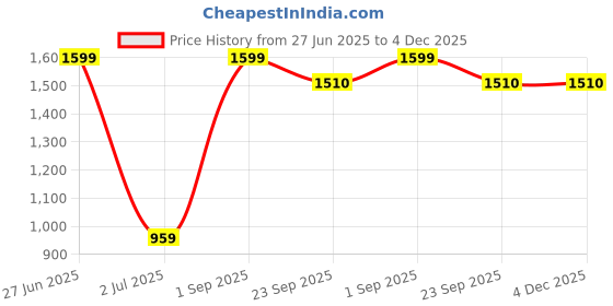myntra.com MYYNTI Pack Of 3 Mid Rise Anti Bacterial Hipster Briefs myynti Price History Graph from 27 Jun 2025 to 4 Dec 2025