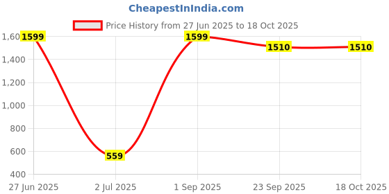 myntra.com MYYNTI Pack Of 3 Ultrasoft Hipster Briefs myynti Price History Graph from 27 Jun 2025 to 17 Oct 2025