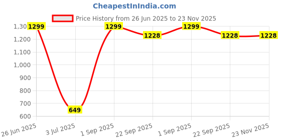 myntra.com MYYNTI Pack of 5 High-Rise Lace Detailing Hipster Maternity Briefs myynti Price History Graph from 26 Jun 2025 to 22 Nov 2025
