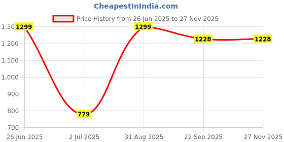 myntra.com MYYNTI Pack Of 6 Self Designed Anti Bacterial Maternity Briefs myynti Price History Graph from 26 Jun 2025 to 26 Nov 2025
