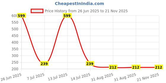 myntra.com MYYNTI Self Design Ankle Length Socks myynti Price History Graph from 26 Jun 2025 to 21 Nov 2025
