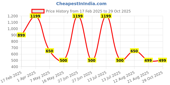 myntra.com MYZUIE Boys Band Collar Conversational Printed Cotton Casual Shirt myzuie Price History Graph from 17 Feb 2025 to 29 Oct 2025
