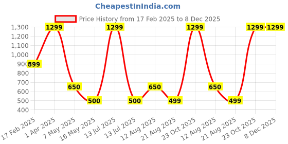 myntra.com MYZUIE Boys Spread Collar Abstract Printed Cotton Casual Shirt myzuie Price History Graph from 17 Feb 2025 to 7 Dec 2025
