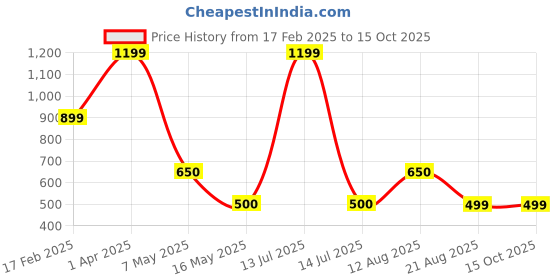 myntra.com MYZUIE Boys Spread Collar Conversational Printed Cotton Casual Shirt myzuie Price History Graph from 17 Feb 2025 to 4 Oct 2025
