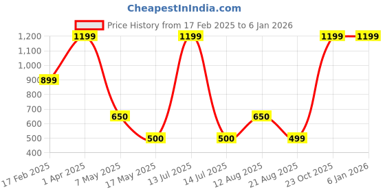 myntra.com MYZUIE Boys Spread Collar Vertical Striped Cotton Casual Shirt myzuie Price History Graph from 17 Feb 2025 to 4 Jan 2026