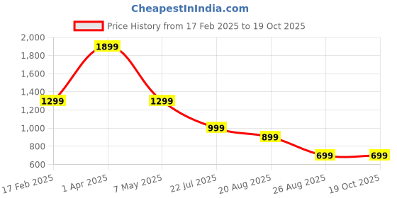 myntra.com MYZUIE Kids GraphicPrinted Night suit myzuie Price History Graph from 17 Feb 2025 to 18 Oct 2025