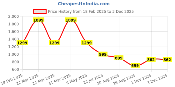 myntra.com myzuie MYZUIEKids Printed Night suit myzuie Price History Graph from 18 Feb 2025 to 2 Dec 2025