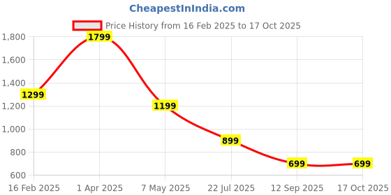 myntra.com MYZUIE Print A-Line Dress myzuie Price History Graph from 16 Feb 2025 to 16 Oct 2025