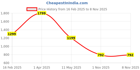 myntra.com MYZUIE Print Drop-Waist Dress myzuie Price History Graph from 16 Feb 2025 to 8 Nov 2025