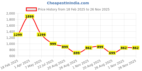 myntra.com MYZUIE Unisex Kids Printed Night suit myzuie Price History Graph from 18 Feb 2025 to 25 Nov 2025