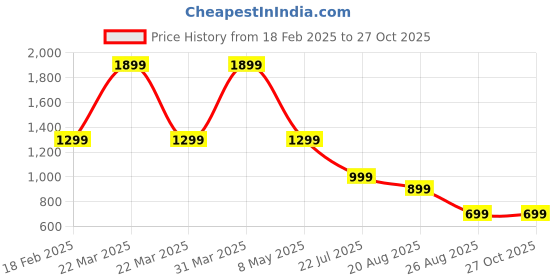 myntra.com myzuie MYZUIEKids Printed Night suit myzuie Price History Graph from 18 Feb 2025 to 27 Oct 2025