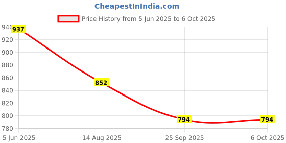 myntra.com MZ 10 W S683 Dynamic Thunder Portable Speaker mz Price History Graph from 5 Jun 2025 to 6 Oct 2025