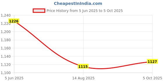 myntra.com MZ 10W Bluetooth Portable Home TVSoundbar Speaker mz Price History Graph from 5 Jun 2025 to 5 Oct 2025