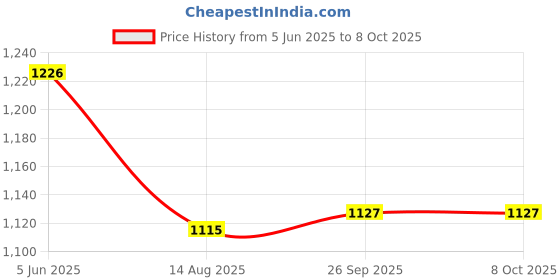 myntra.com MZ 10W BluetoothPortable Home TvSoundbar Speaker mz Price History Graph from 5 Jun 2025 to 6 Oct 2025