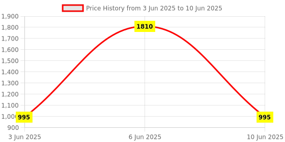 myntra.com MZ 10W Dynamic Thunder Sound With High Bass Speaker mz Price History Graph from 3 Jun 2025 to 10 Jun 2025
